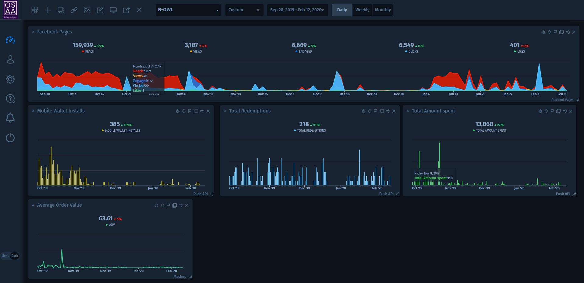 B-owl Campaign Analytics Dashboard