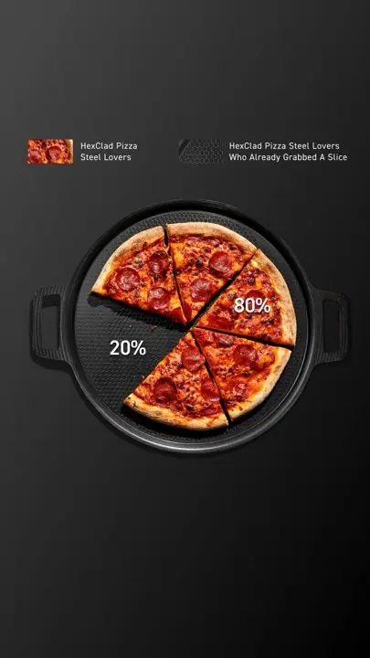 HexClad ad: Clever pie-chart visual using an actual sliced pizza to represent an 80/20 statistic about customers who already bought.